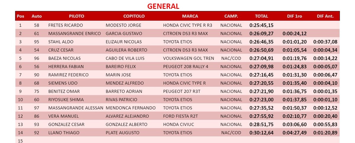 #RallySanPedro24 Tiempos de la PE4: Guaica a Asentamiento 15 de Mayo - 10,78 km.

F2: Ricky Fretes queda al frente al final del rulo matutino

#ÚnicaEnRally #1120AM