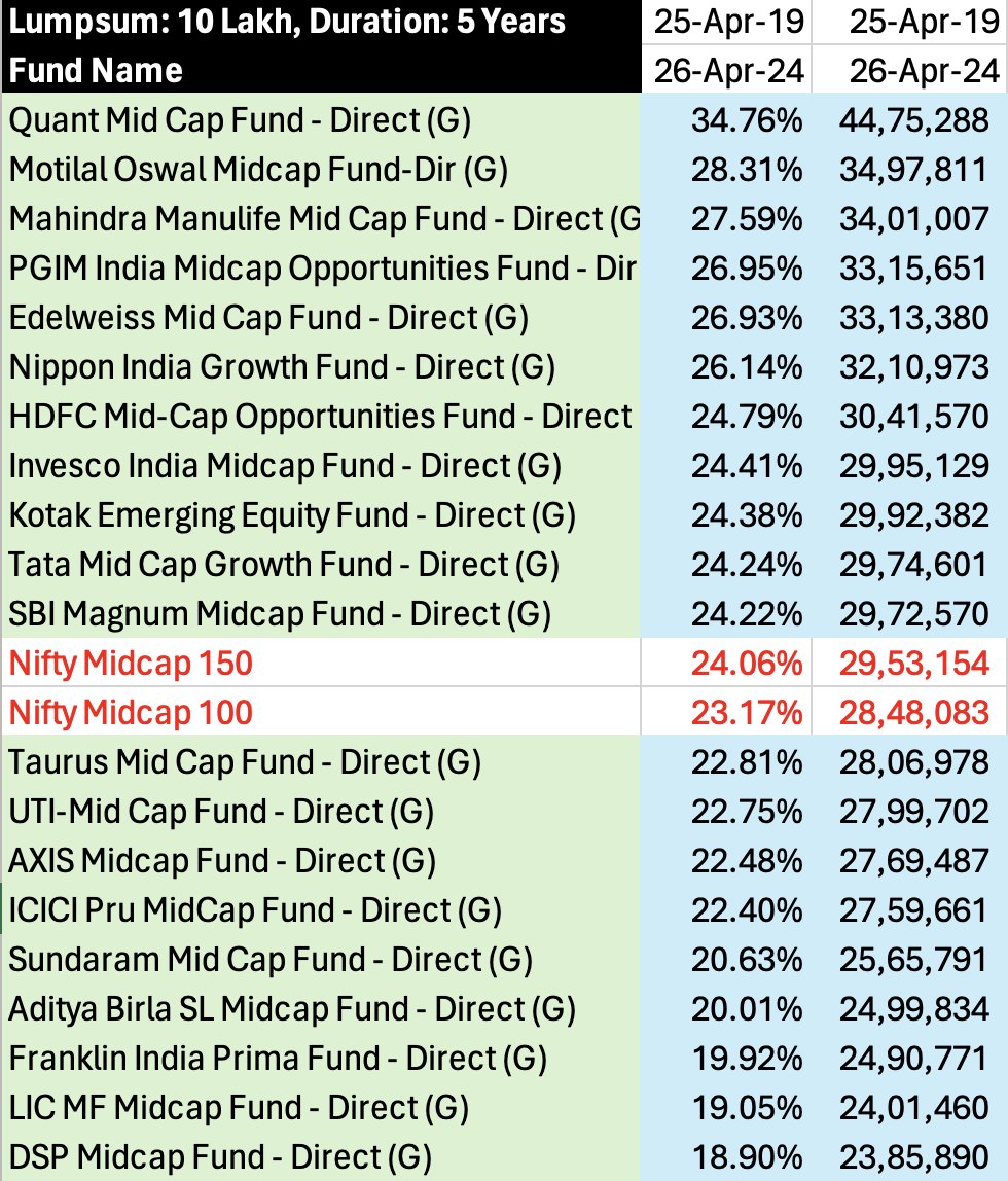 Mid-cap Funds Top Mid-cap fund has delivered 45% more returns than the Index.