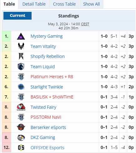 First win in @WTL_SC2 secured by our Alliance with @R8xesports this Season vs Twisted Fairy with 4-2 - GG WP to @goblinsc2 @Kelazhur @YoungYakov22222 today! Next week we will be facing last Seasons Champions @TeamVitality. Thx for your support today and see you next week.