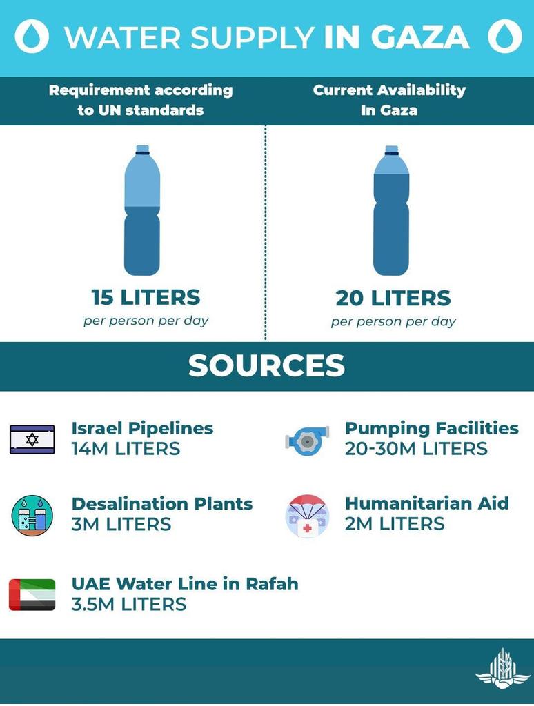 💧Water supply in Gaza: 

The average daily water quantity is over 20 liters per person.

With water lines from Israel, local desalination plants, pumping facilities, the Emirati water line from Egypt, and water delivered as humanitarian aid.