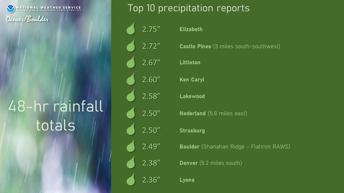 Highly beneficial rain/snow fell across the region over the past 48 hours. Check out the top 10 precipitation reports below!

For more reports, take a look at this interactive @CoCoRaHS map: maps.cocorahs.org/?maptype=preci… #COwx