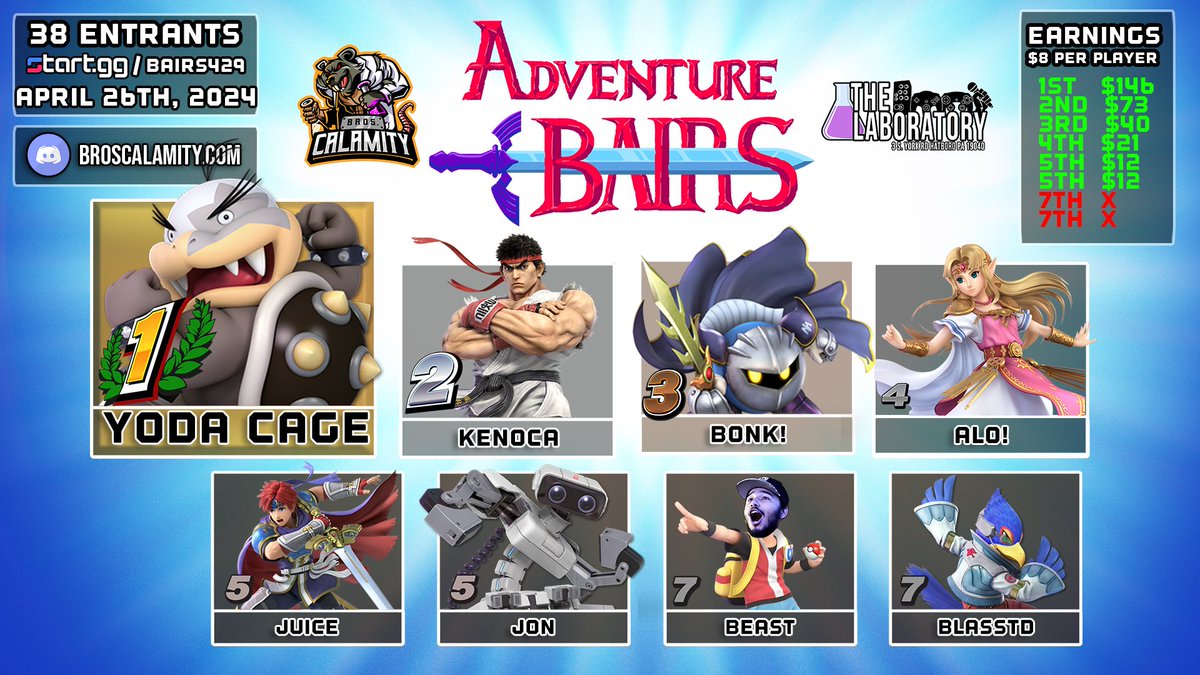 Congrats to #AdventureBairs #429 Top 8 in #SSBU Singles @TheGamingLab_ on 4.26.24! 🥇@Yoda_Cage 🥈@KidKenoca 🥉@BONKfrys 4⃣ @AloZelda 5⃣ @zamirmorales 5⃣ @JoshathanGamer 7⃣ @BeastZard 7⃣ @BlassTD__ 📺youtube.com/live/EqMXJYkOX… 💻start.gg/bairs429