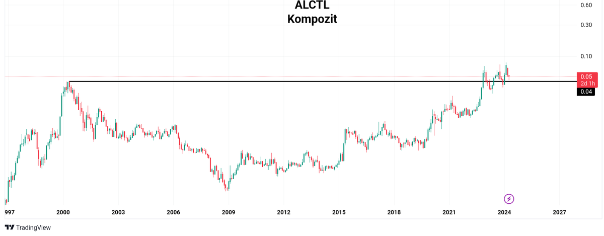 ALCATEL
#alctl #kompozit ve #TL bazlı teknik görünüm. Orta uzun vade pozitif.