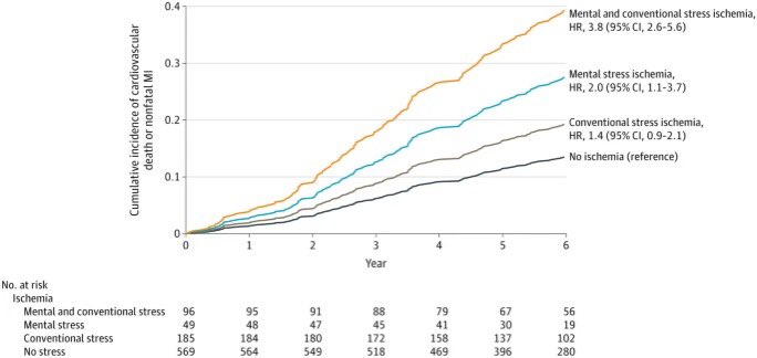 Mental Stress-Induced Myocardial Ischemia (MSIMI) 
link.springer.com/article/10.100…