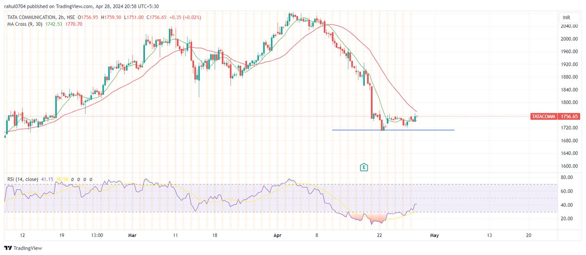 TATACOMM - 1756

limited downside, shall try for a bounce this week.