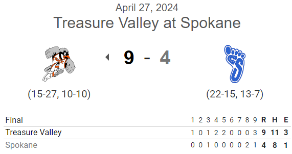 PNW College Baseball Report (@pnw_cbr) on Twitter photo #NWAC G2 FINAL:
Treasure Valley 9, Spokane 4
<a href="/TremTolman11/">Trem Tolman</a> 6IP, 4H, ER, BB, 2K
<a href="/KeeganGingras/">Keegan Gingras</a> 3-5, 2B, 3 RBI, 2R
<a href="/IsaacBateman13/">Isaac Bateman</a> 2-6, 3B, RBI
<a href="/lincolnratliff2/">Link Nasty</a> 1-5, 2 RBI #NWAC G2 FINAL:
Treasure Valley 9, Spokane 4
<a href="/TremTolman11/">Trem Tolman</a> 6IP, 4H, ER, BB, 2K
<a href="/KeeganGingras/">Keegan Gingras</a> 3-5, 2B, 3 RBI, 2R
<a href="/IsaacBateman13/">Isaac Bateman</a> 2-6, 3B, RBI
<a href="/lincolnratliff2/">Link Nasty</a> 1-5, 2 RBI