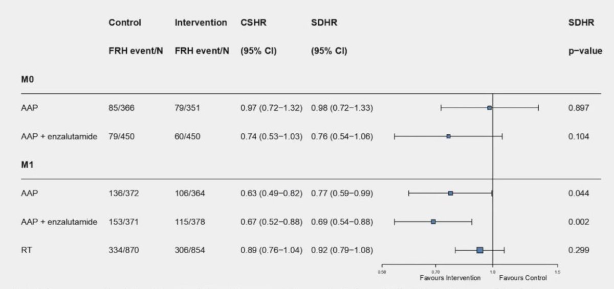 The importance of bone protection. Presented by Noel W. Clarke, MD, The Christie and Salford Royal Hospitals. #APCCC24 Written coverage by @zklaassen_md @GACancerCenter @mcg_urology. > bit.ly/3UDo12g @APCCC_Lugano