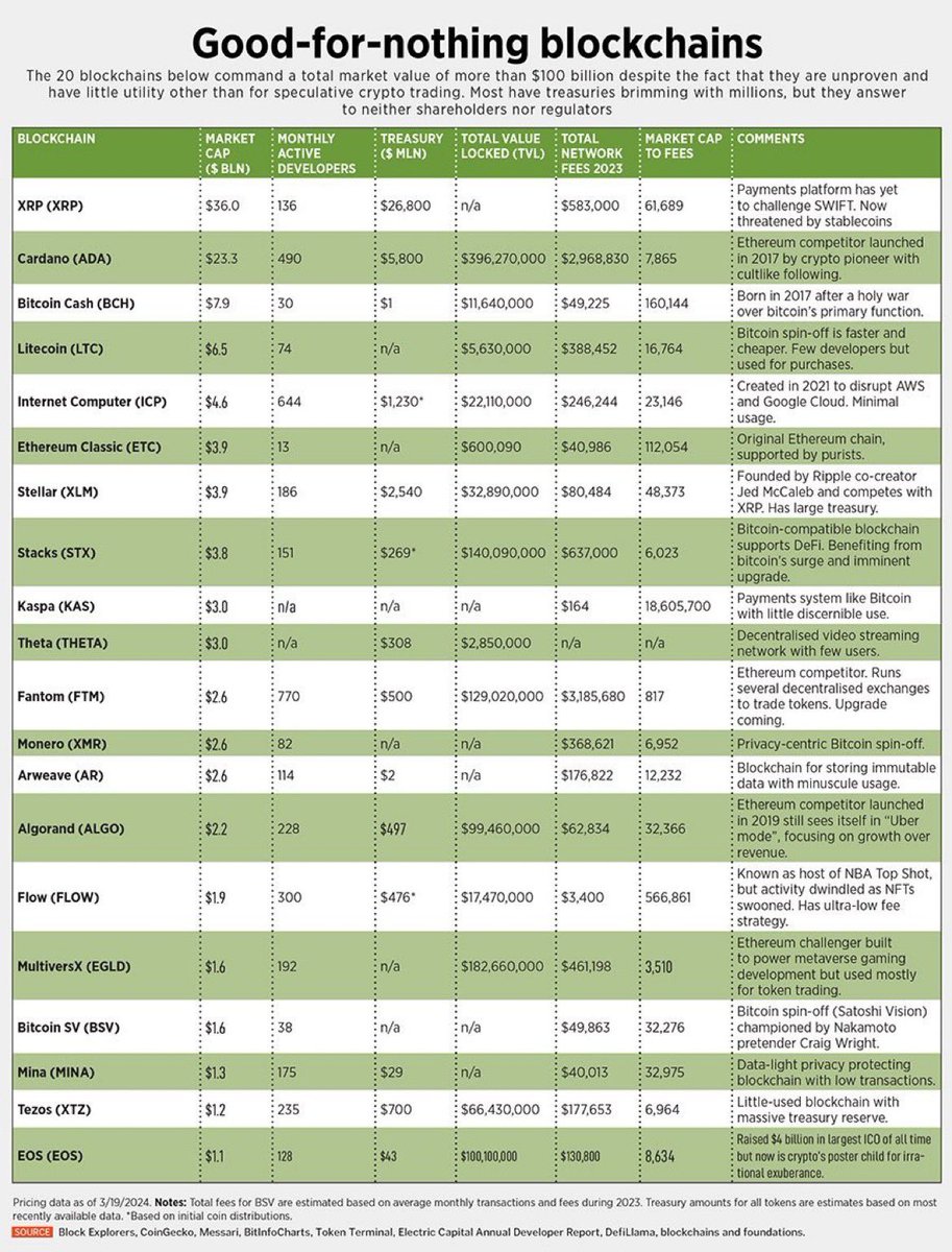 CdeCripto (@cdecriptoz) on Twitter photo La revista <a href="/ForbesCrypto/">Forbes Crypto</a> publica las blockchains que son “Buenas Para Nada”
El único lugar donde $XRP esta de primera 😮💨 La revista <a href="/ForbesCrypto/">Forbes Crypto</a> publica las blockchains que son “Buenas Para Nada”
El único lugar donde $XRP esta de primera 😮💨