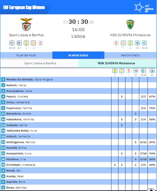 #EHFEuropeanCup - Semis (global)

🇸🇰IUVENTA 60-58 BENFICA🇵🇹 

❗️Habemus finalistas❗️

🔥 El @cbm_elche disputará el título continental ante las eslovacas...

twitch.tv/deportecienpor…