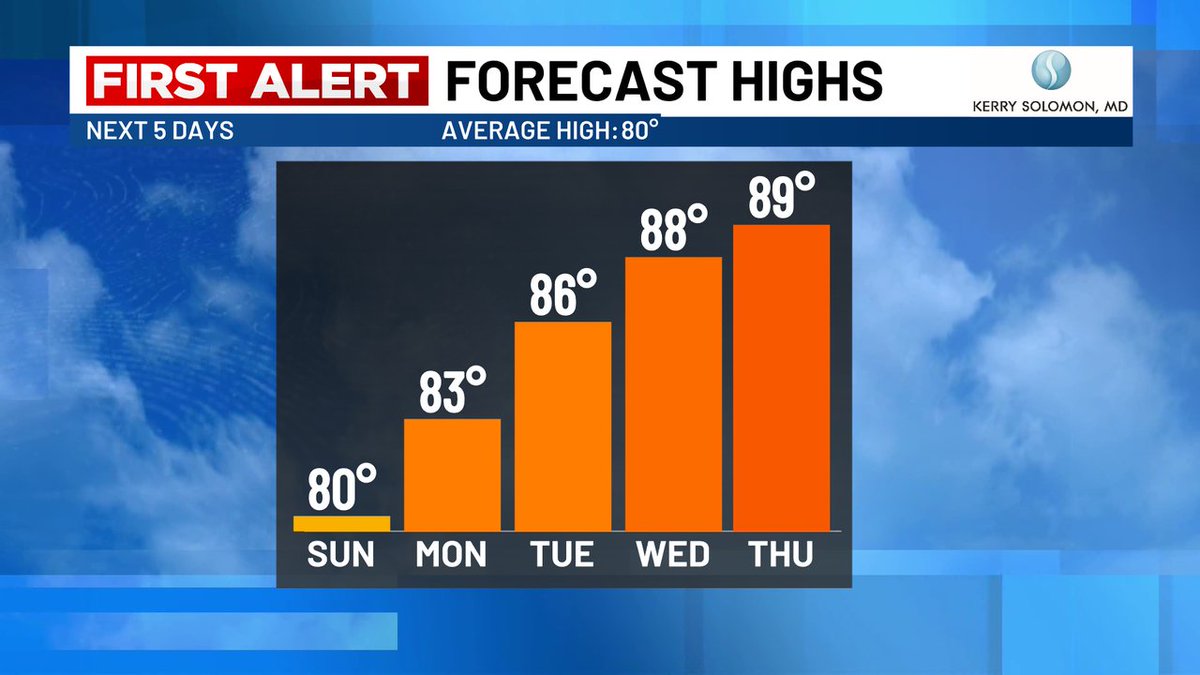 Heat and humidity will increase as we head into the first few days of May! Temperatures will soar to near 90 degrees later this week.