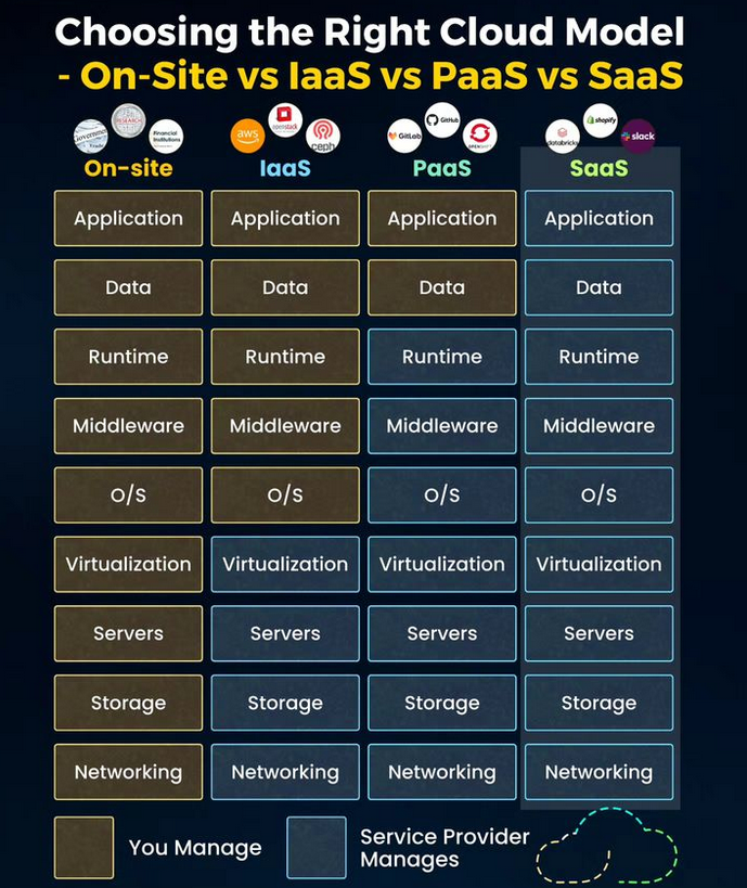 Choosing the Right Cloud Model morioh.com/a/947d3684314b…

#iaas #paas #saas #aws #github #gitlab #cloud #cloudcomputing #azure #gcp #python #programming #developer #morioh #programmer #coding #coder #webdev #webdeveloper #webdevelopment #softwaredeveloper #computerscience