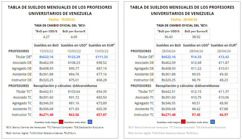 <a href="/FAPUV/">FAPUV</a> <a href="/OITAmericas/">OIT Américas</a> <a href="/pnud/">ONU Desarrollo</a> <a href="/UNESCO/">UNESCO 🏛️ #Education #Sciences #Culture 🇺🇳</a> En evidencia de lo que afirmo, publico las tablas de sueldos de los profesores universitarios de Venezuela para la fecha 15/03/22 (fecha de último ajuste salarial), y la fecha de hoy 28/04/24. Lapso que representa 2 años, 2 meses, y 13 días, o 803 días sin nuevo ajuste salarial.