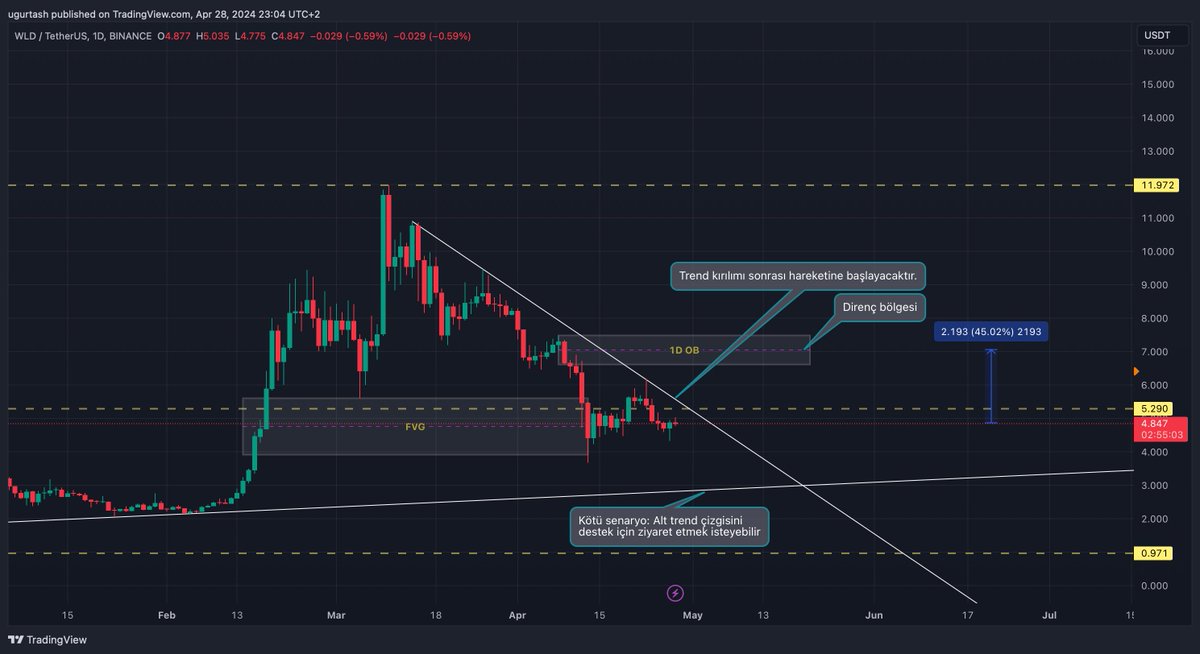 $Wld 1d grafik;

Trend kırılımı sonrası hareketlenmeye başlayacaktır

Bu seviye aynı zamanda 5.29$ seviyesi direncine de denk geldiği için burayı güçlü bir momentum mumuyla kırmayı deneyebilir.

#wld #btc #bitcoin