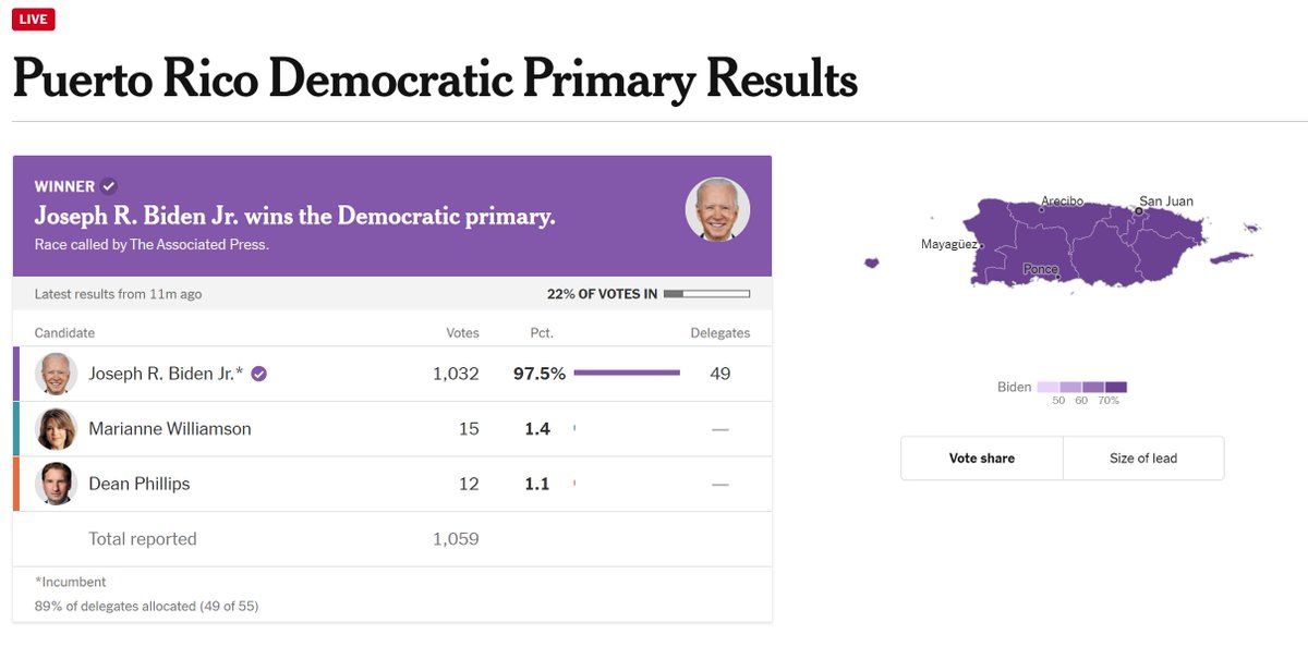 Biden crushing the Puerto Rican Presidential Primary. No signs of protest vote here