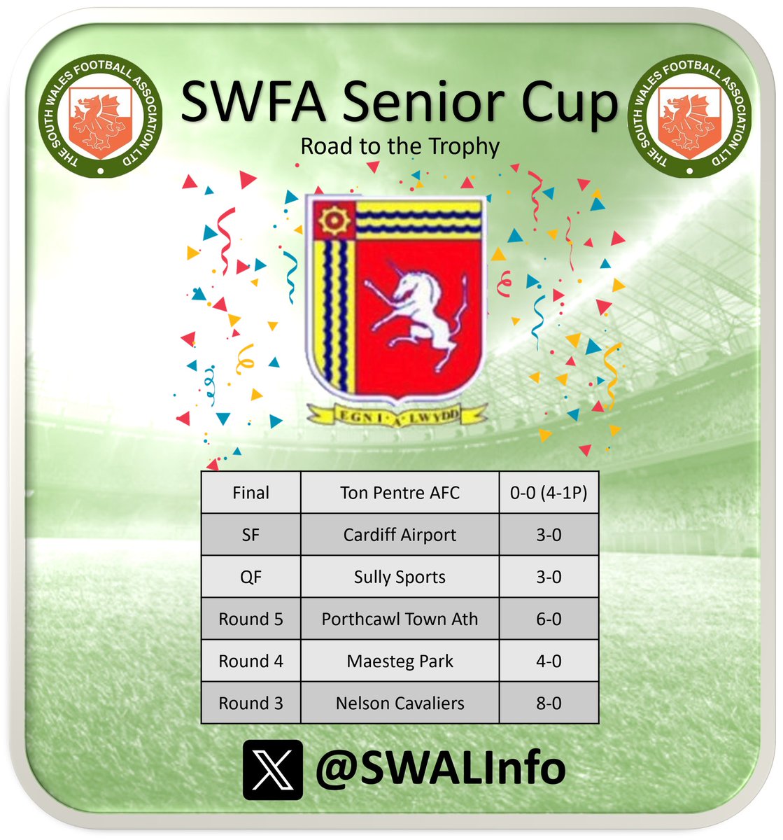 South Wales Premier League Info (@swplinfo) on Twitter photo Congratulations to <a href="/FC_Cwmaman/">FC_Cwmaman</a> on their <a href="/SouthWalesFA/">South Wales FA</a> Senior Cup victory. An impressive feat to not only win the competition but also to not concede a goal in doing so #SWAL Congratulations to <a href="/FC_Cwmaman/">FC_Cwmaman</a> on their <a href="/SouthWalesFA/">South Wales FA</a> Senior Cup victory. An impressive feat to not only win the competition but also to not concede a goal in doing so #SWAL
