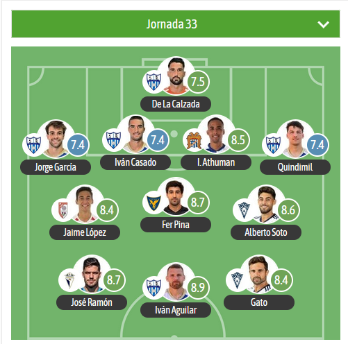 GradaBpro's tweet photo. Este es el XI de la jornada 33 en el G4 de #SegundaFederacion vía @besoccer_ES

MVP:
Iván Aguilar🔵@fclaunionatl

⚠️5 jugadores de @fclaunionatl en el XI. https://t.co/qRstTuMM5C