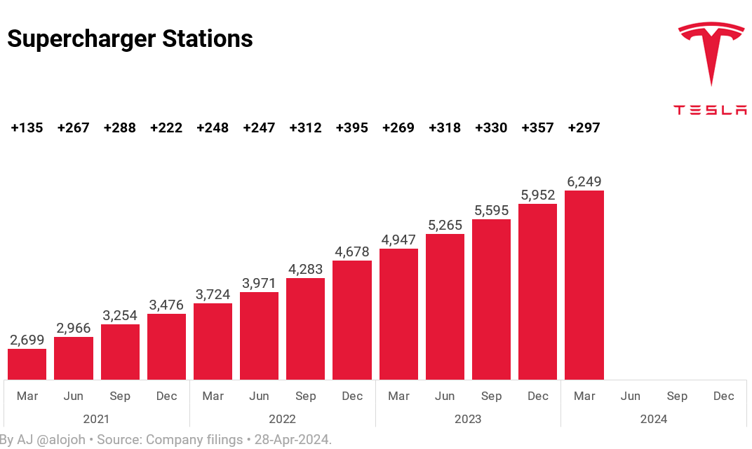In the first quarter of 2024, Tesla’s charging network buildout continued at a quick pace. 1. Tesla added 297 new locations for a total of 6,249 locations globally!