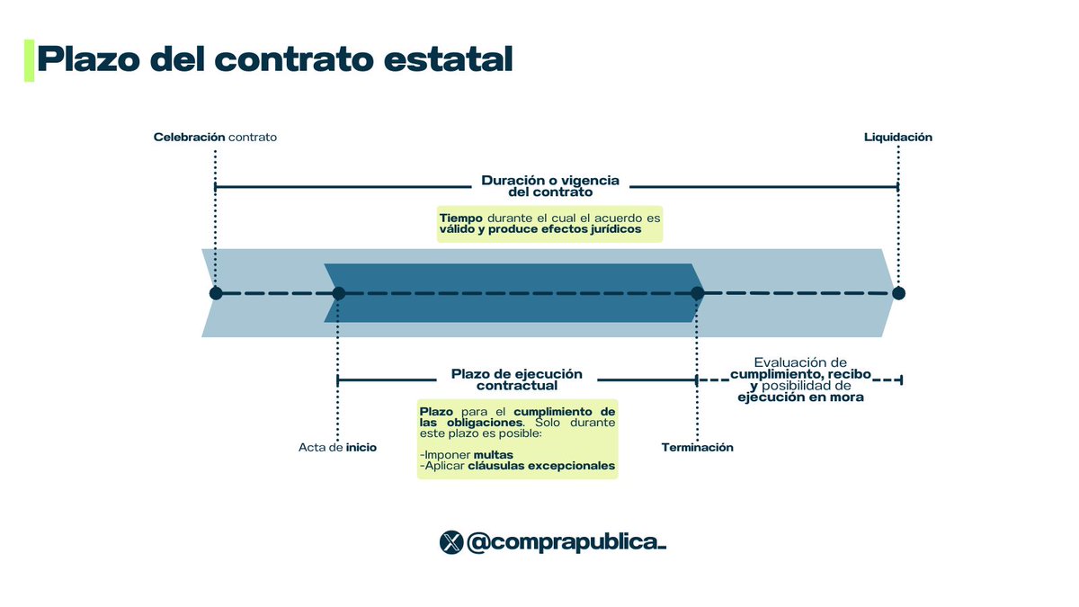 ⌛¿Sabes cuál es la diferencia entre el plazo de ejecución del contrato estatal y su duración o vigencia?

En este infográfico te lo explicamos

👇🔥👇