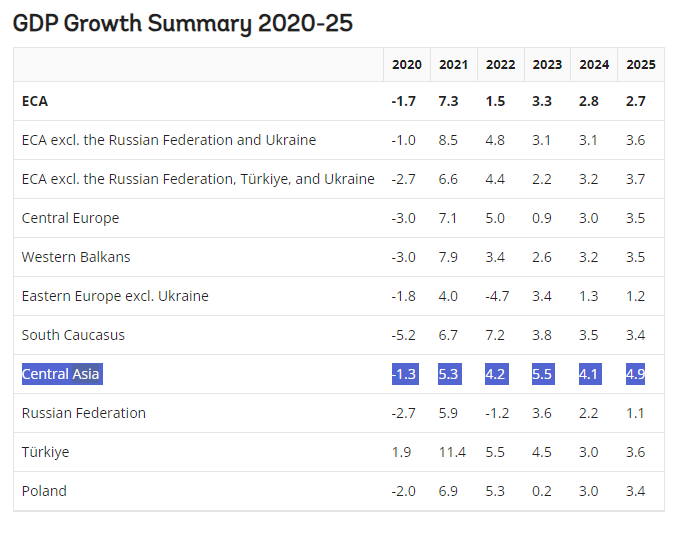 According to @WorldBankECA forecast, growth rates set to slow in Central Asia: worldbank.org/en/news/press-…