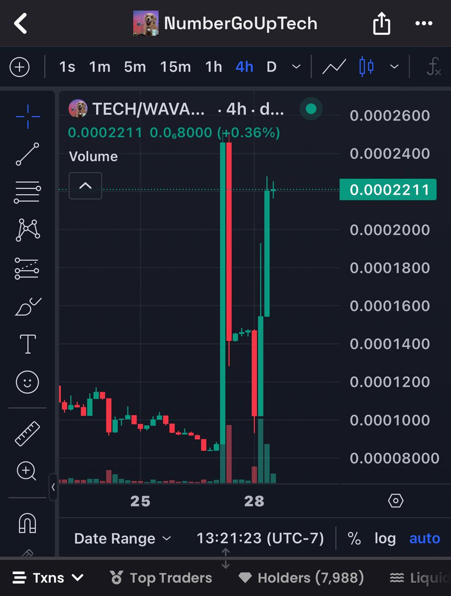 Looks like another rally🏁 Don’t jeet my $tech We HODL so Number Go Up 🔺 @TECHimproving