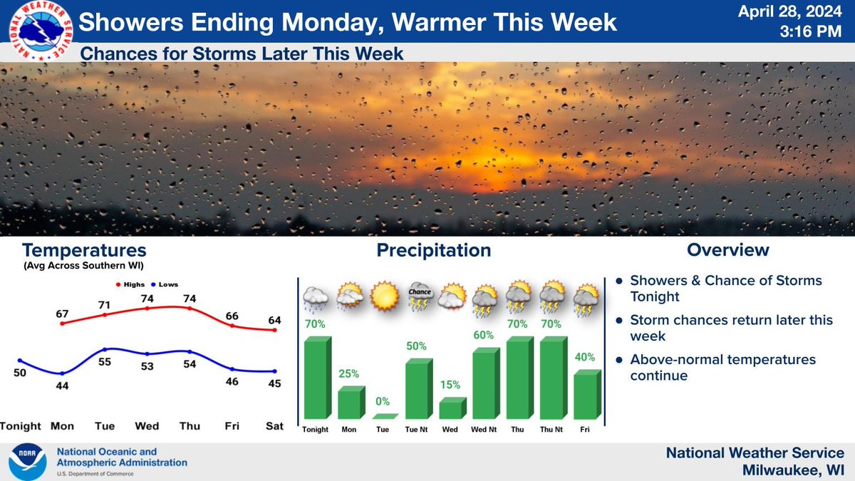 Temperatures will rise back into the 70s by Tuesday, with above normal temperatures continuing through late week before diminishing next weekend. After rain exits tomorrow morning, a few chances for showers and thunderstorms develop Wednesday night through Friday. #swiwx #wiwx