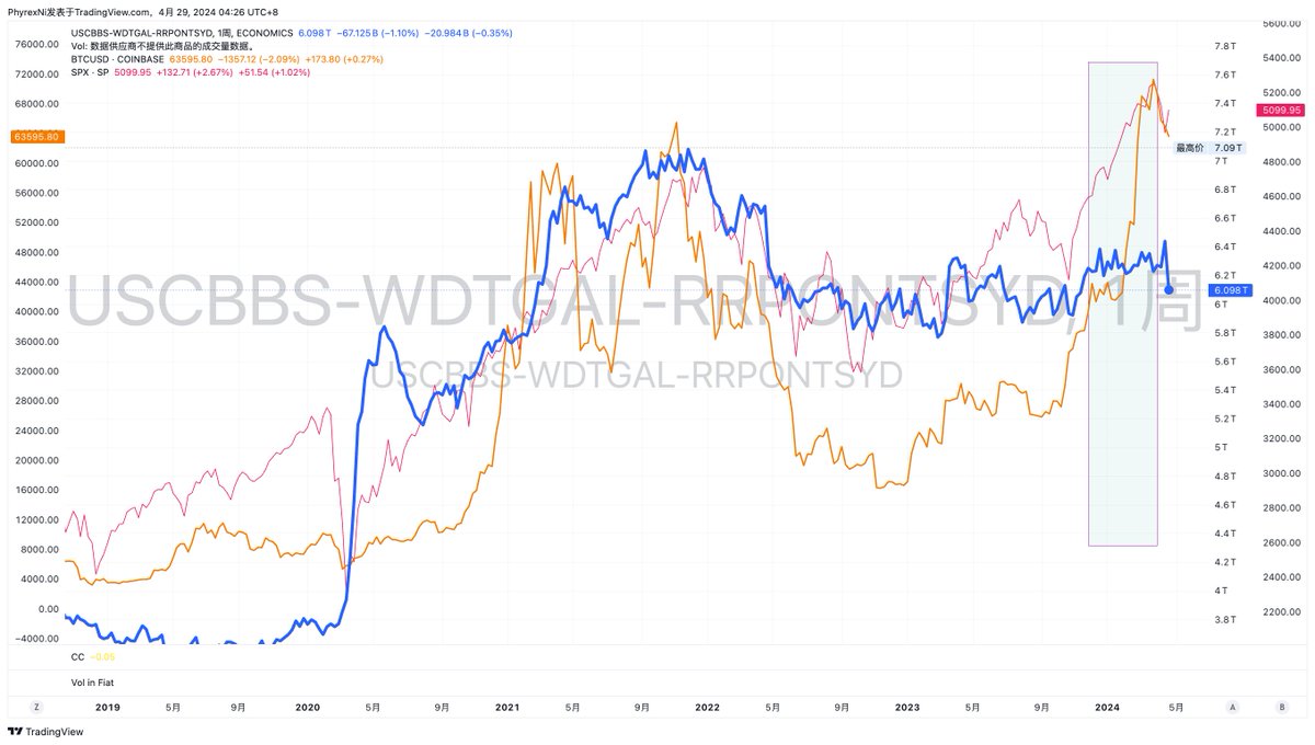 今天有小姐姐问我流动性的问题，最近我们也一直讲到美国的流动性，那么到底什么是流动性以及流动性应该如何去看，可能很多小伙伴不是很清楚，我就简单的介绍一下我自己的观测方案。  定义：美国金融市场净流动性