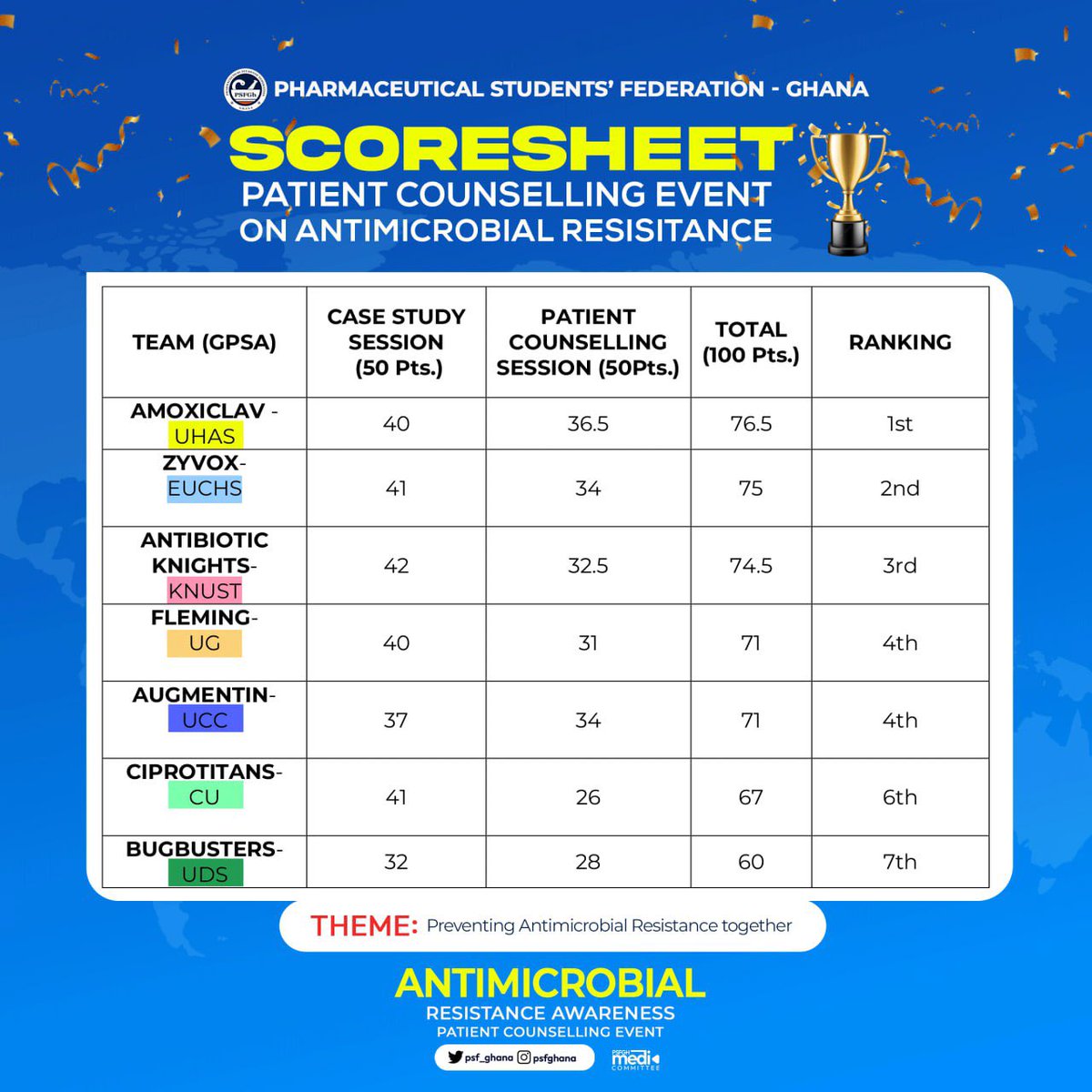 Here are the results from The Antimicrobial Resistance Patients Counselling Contest📈🥼 Congratulations to all GPSAs for Participating 🎉🎉 and a hearty cheers to @Uhas_Gpsa for emerging first in the Patient Counselling Event on Antimicrobial Resistance🤝💛💚