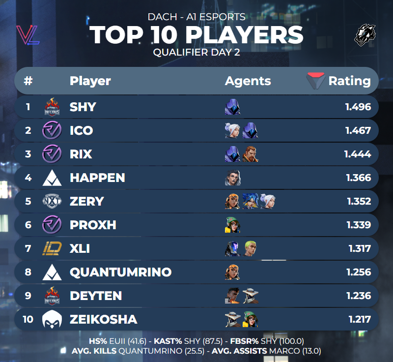 TOP 10 PLAYER OF <a href="/A1eSports_AT/">A1 eSports</a> VALORANT CUP QUALIFIER DAY 2
