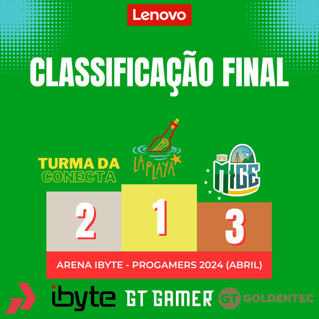 MadeInCearaCS's tweet photo. Campeonato começou com 38 times presencialmente e terminamos em 3º lugar. 

💚💛 https://t.co/ND66RsnH5U