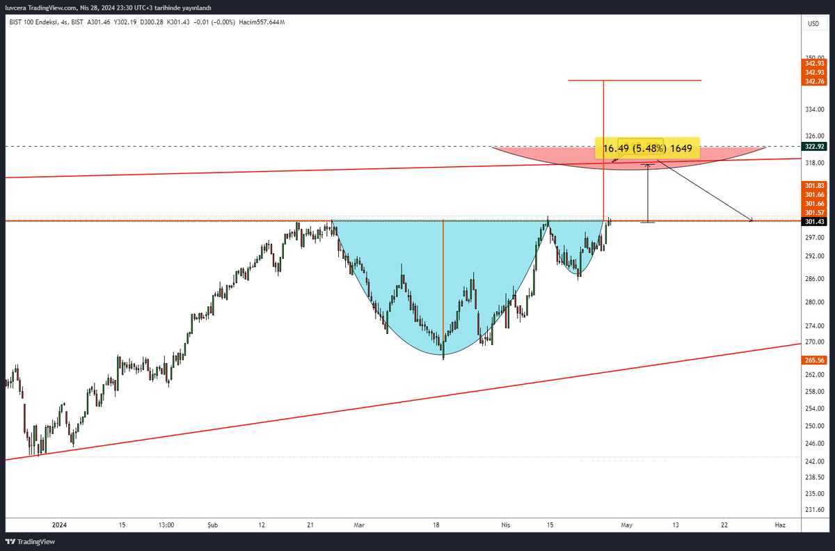 mustafakirkiki's tweet photo. #Bist100 Dolar bazlı grafik 

✅Fincan kulp yapısı

302$ üzerinde kapanışlar 320$ seviyelerini beklenti haline getirir. 

▶️O bölgede en azından bir düzeltme bekleyeceğim.

323$ üzerine atabilirsek(!) gelişmelerden haberimiz olur ve ralli gelir ✅ https://t.co/wDZNdhb2nG