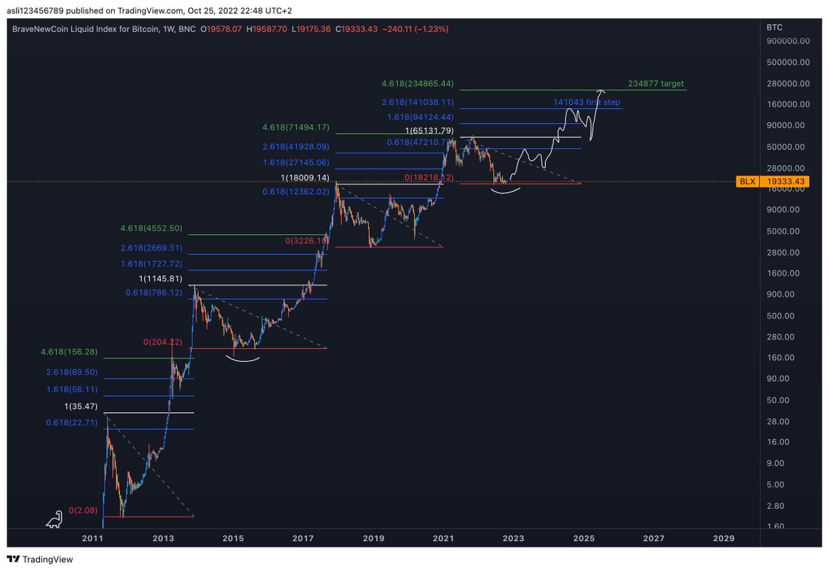 This is how I calculated the cycle bottom by overlapping eclipse cycles. Expecting the blow off top between Oct 2024-Mar 2025 (see pinned tweet). Parallel to 2019-20 solar cycle puts the top around Feb 3, 2016-17 points to Jan 27, Venus cycles show Feb 22. Below charts from 2022