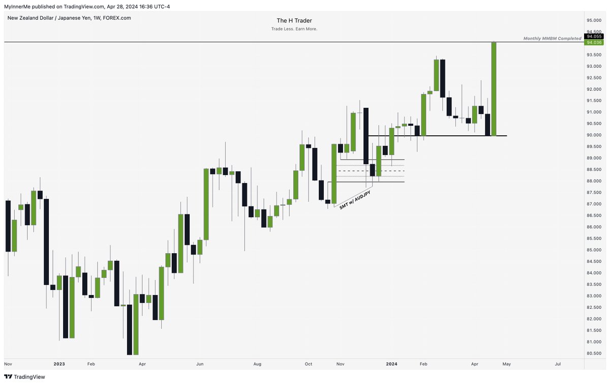 NZDJPY

Monthly MMBM Completed.

Yen Pairs.

I told you guys since January. They were the Fundamental Driven Markets.