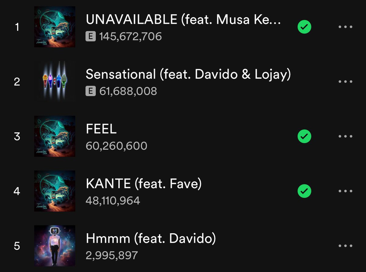 Unavailable gained 284k streams yesterday.

Sensational gained 224k streams yesterday.

Feel gained 118k streams yesterday.

Kante gained 103k streams yesterday.

Hmmm is no5 popular song on Davido’s Spotify songs, it gained 128k streams yesterday.