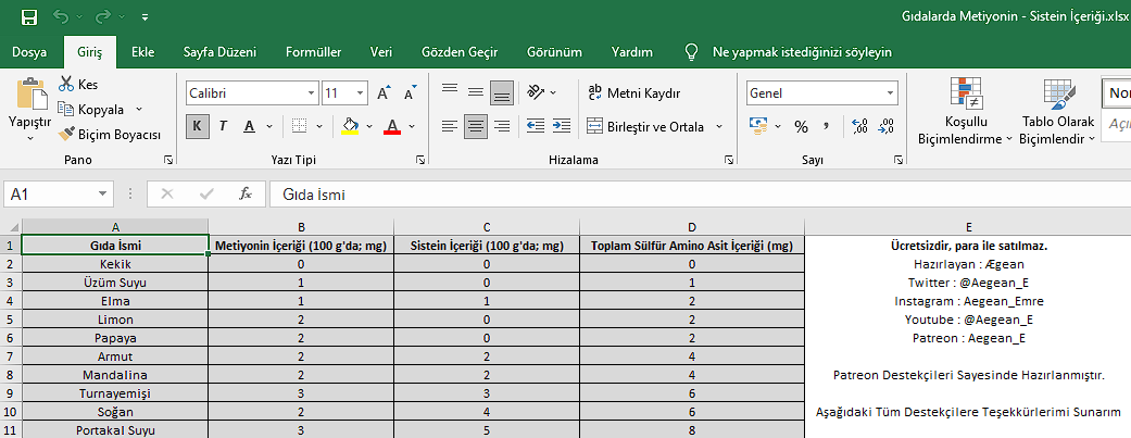 Geçtiğimiz aylarda Metiyonin ve Sistein kısıtlamasının metabolik açıdan olumlu etki yaratabileceğinden bahsetmiştim. İnternette ne yazık ki bu konuda kapsamlı ve düzgün tablolar bulamadım. Bu sebepten dolayı iş başa düştü ve linkteki tabloyu hazırladım. 206 Adet Gıdanın içerdiği…