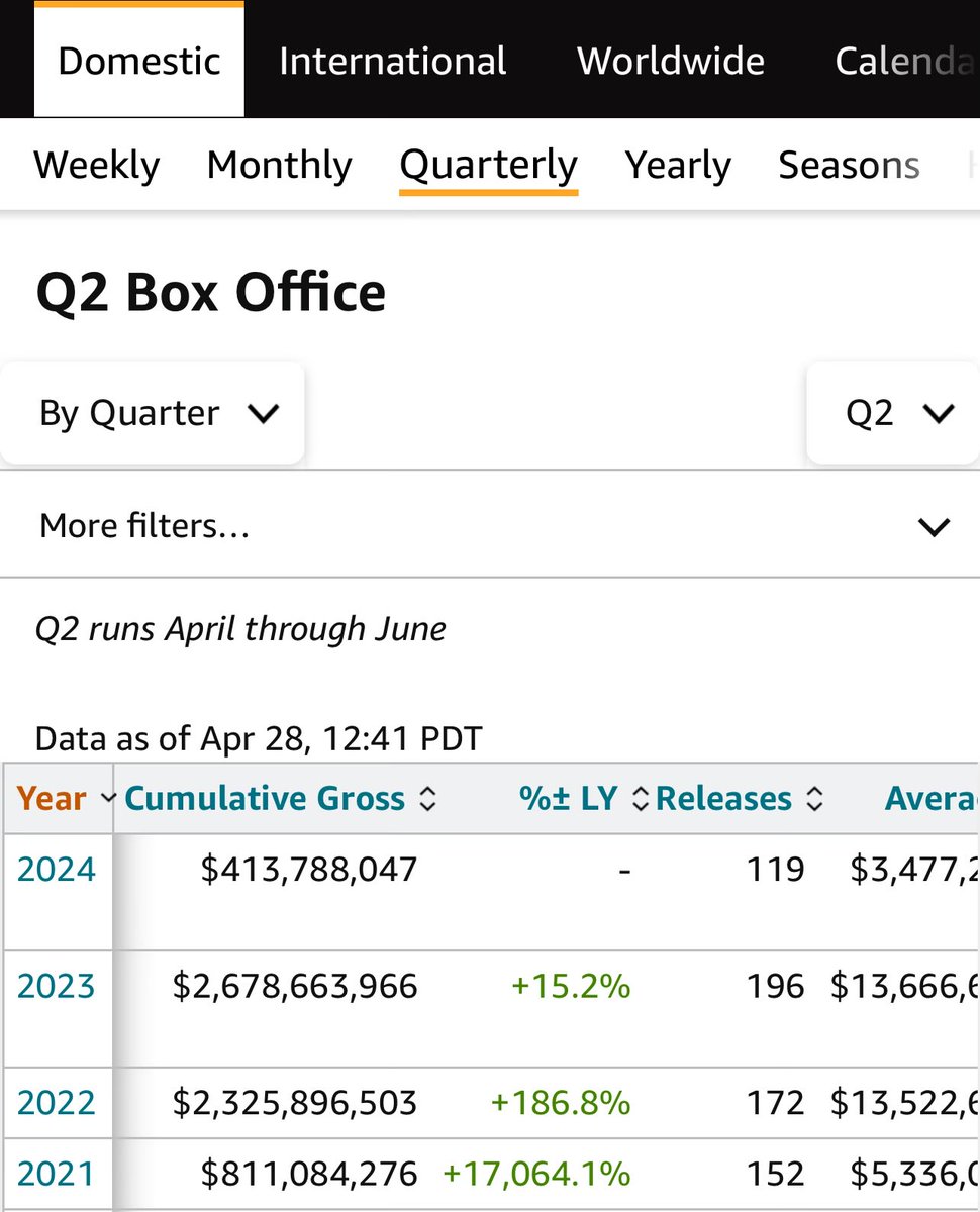 #AMC Estimated Quarterly #BoxOffice Update #2