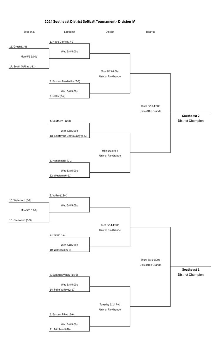 Secured the #1 Seed and will play at home on 5/8 at 5pm for a Sectional Championship 🥎 #bebetter #itsGOtime #turnthedial⬆️