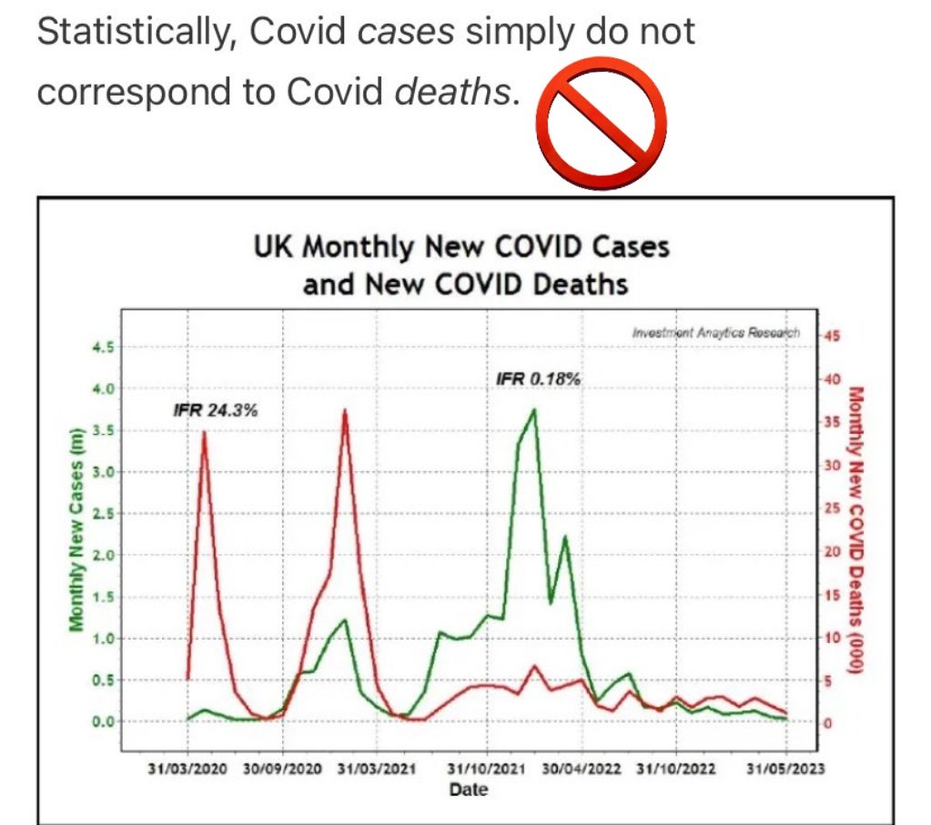 In the 1st wave there was almost no testing, so cases were massively undercounted. In the 2nd wave testing was widely available, so the figures are much more representative. In the last big case peak Omicron dominated and most people were vaccinated and/or had had covid before.