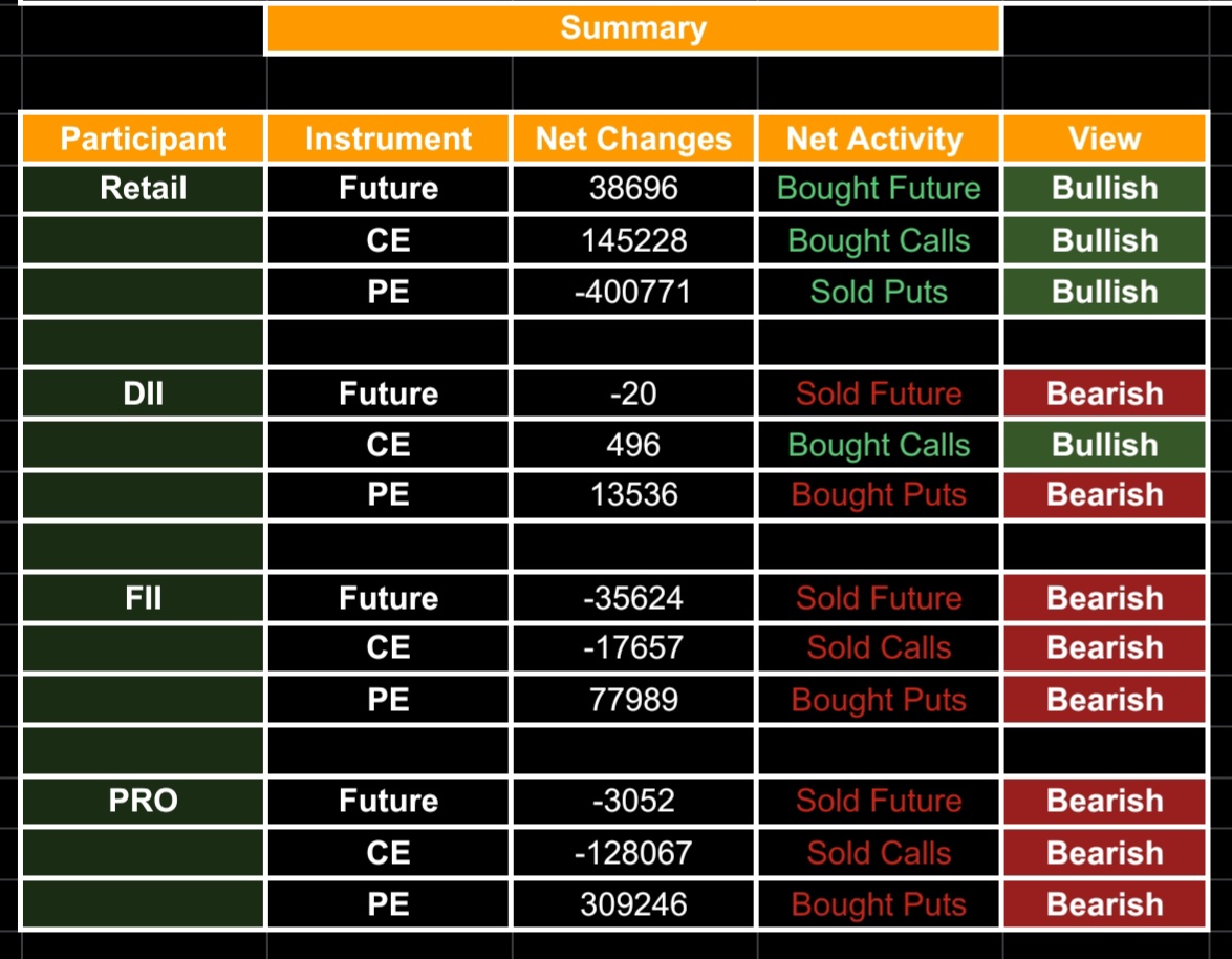 For 29 April 2024
(Education Purpose Only)
Support and Resistance Levels of
#Nifty50 #banknifty #finnifty
#fiidata
EOD Data 26 April 2024
Retail One Sided Bullish🐂🐂
DII Mix to Bearish🐂🐻
FII One Sided Bearish🐻🐻
Pro One Sided Bearish🐻🐻
Like and share if its helpfull 🙏🙏🙏