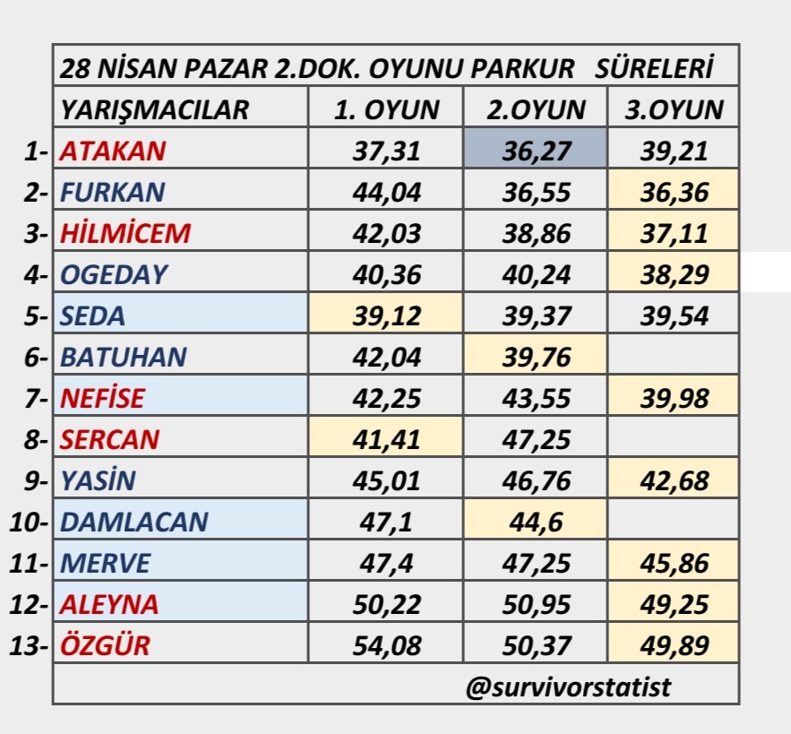 Bugünün parkur süreleri... #SurvivorAllStar2024 #Survivor2024 #Survivor2024Allstar #nisan28 #Dokunulmazlıkoyunu2 Atakan ogeday sercan hilmicem yunus emre merve nagihan aleyna nefise yasin furkan batuhan seda damla nefise