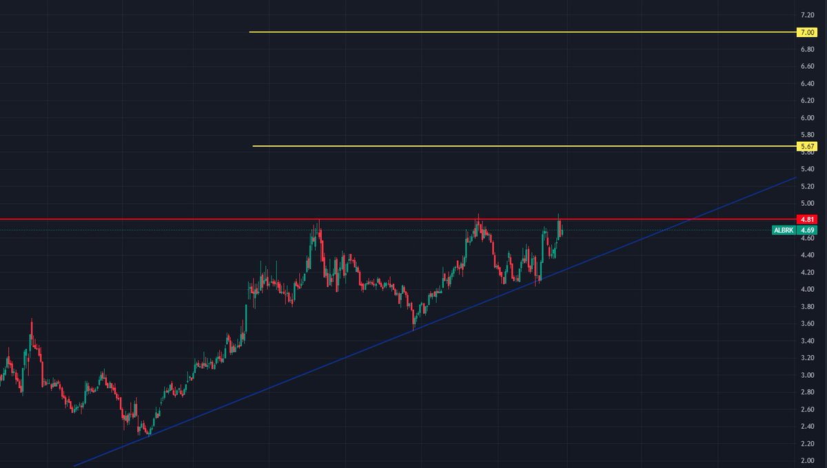 #albrk Mayıs 2023ten beri süregelen bir yükseliş trendinde. 4.81 direnç olarak çalışmış. 4.81 geçilirse sıralı hedefler 5.67 ve 7 olarak gözüküyor. Direnç geçilmezse ilk destek 4.34