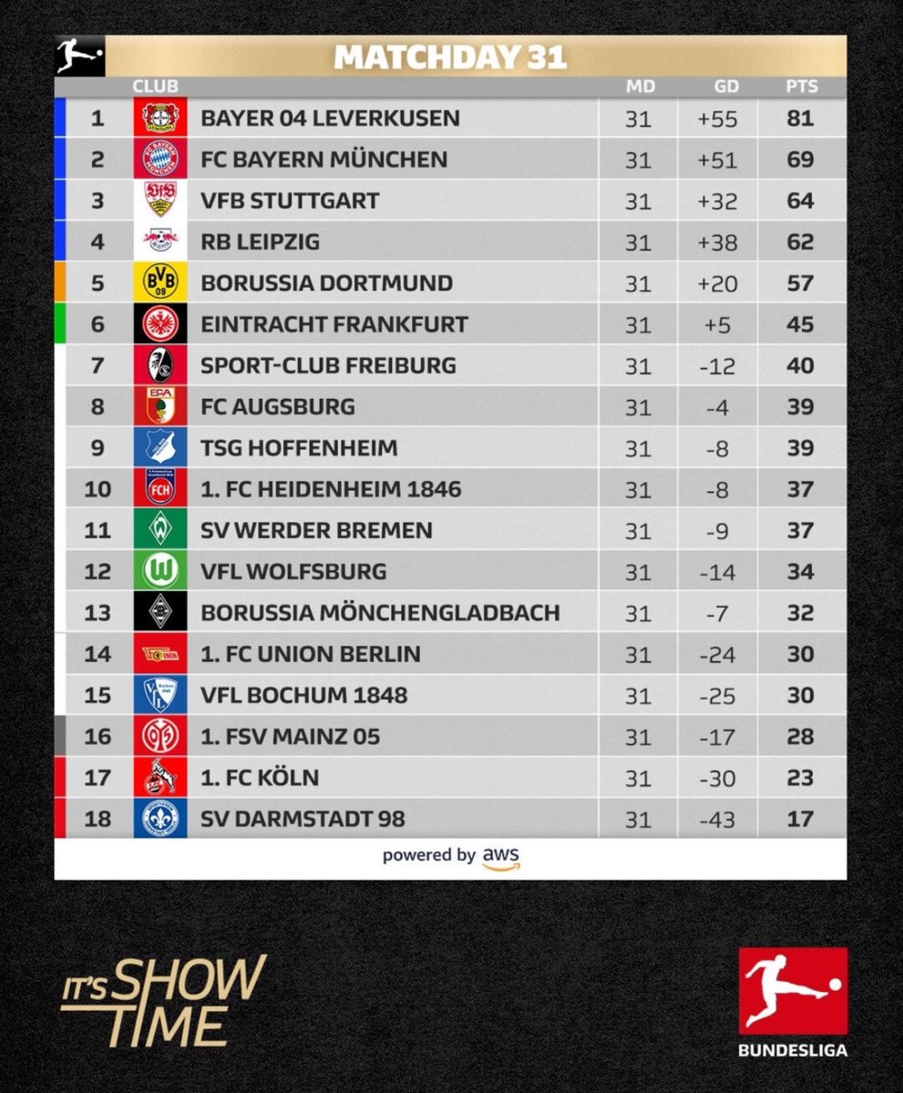 #Bundesliga 🇩🇪 #Fecha31 Res Finales: #BorussiaMonchengladbach 0 - #UnionBerlin 0, #Mainz05 1(Leandro Barreiro Martins) - #Colonia 1(Florian Kainz -p-), #Darmstadt 0 - #Heidenheim 1(Nikola Dovedan)