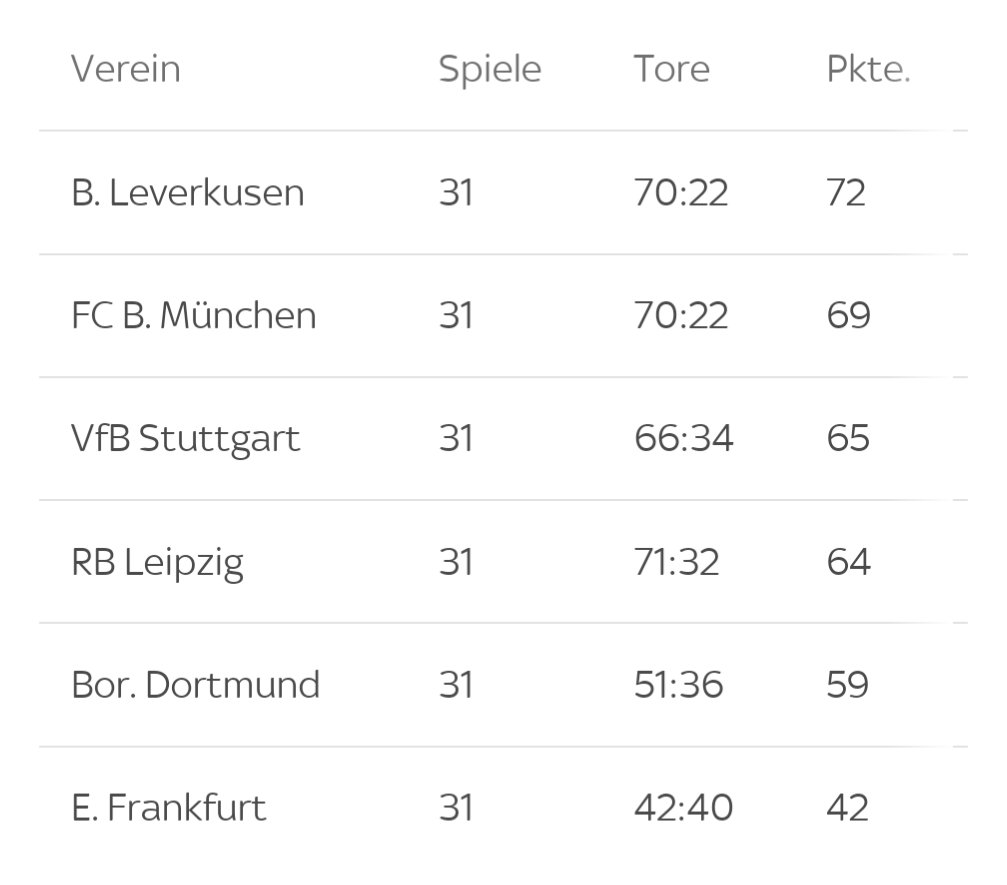 The Bundesliga table if there was no stoppage time

[via @SkySportDE]