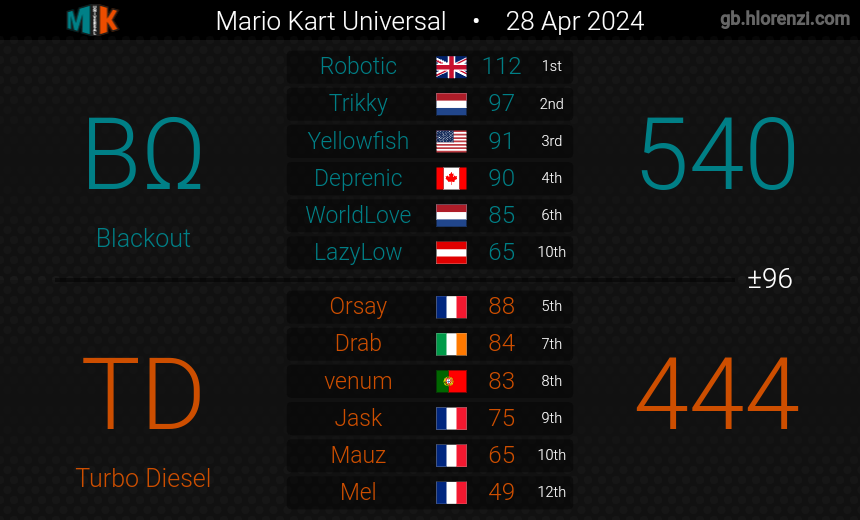 2-0 on week 2 puts us at 2-2 overall, definetly an improvement on last week now we just need to keep it up