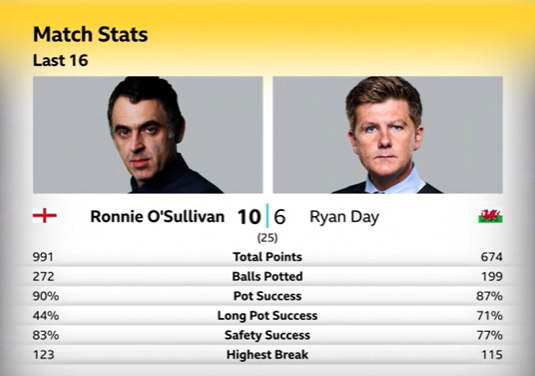 Funny old session. Pretty ropy all round, despite a fair few breaks. Ronnie O'Sullivan 10-6 ahead of Ryan Day but didn't look happy at all with how he's playing as he left the table.