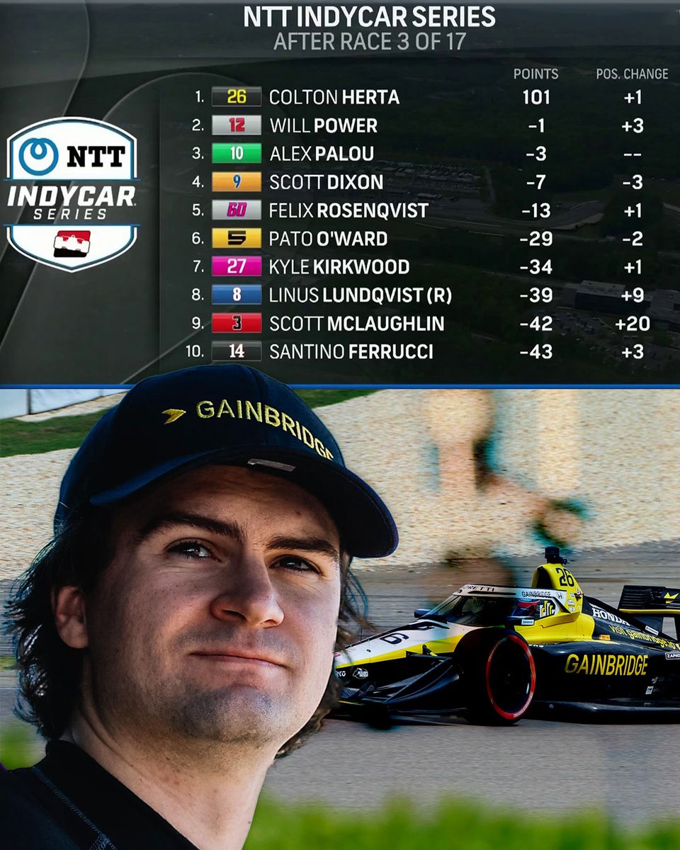 PEGA FOGO! Olha a classificação da Indy após 3 de 17 etapas. Quatro pilotos separados por 7 pontos! SOMENTE! #FormulaIndy #Indy #IndyCar #IndyNaCultura #IndyNaESPN
