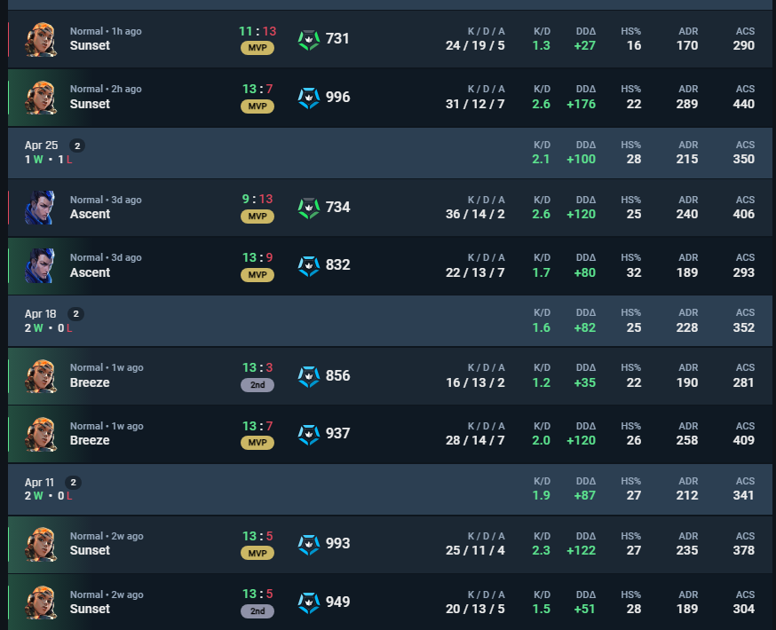 Out of Premier Not sure what the future holds atm 
Looking for offers relegation/T2. 
 Can play whatever, most comfortable on Sentinel/Duelist.
If you've played with me in a team I would appreciate a vouch. Really just want a chance
Likes and RTs appreciated