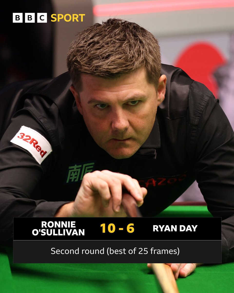 At the World Championship, Welshman Ryan Day trails Ronnie O'Sullivan by four frames heading into tomorrow 🎱 #BBCSnooker