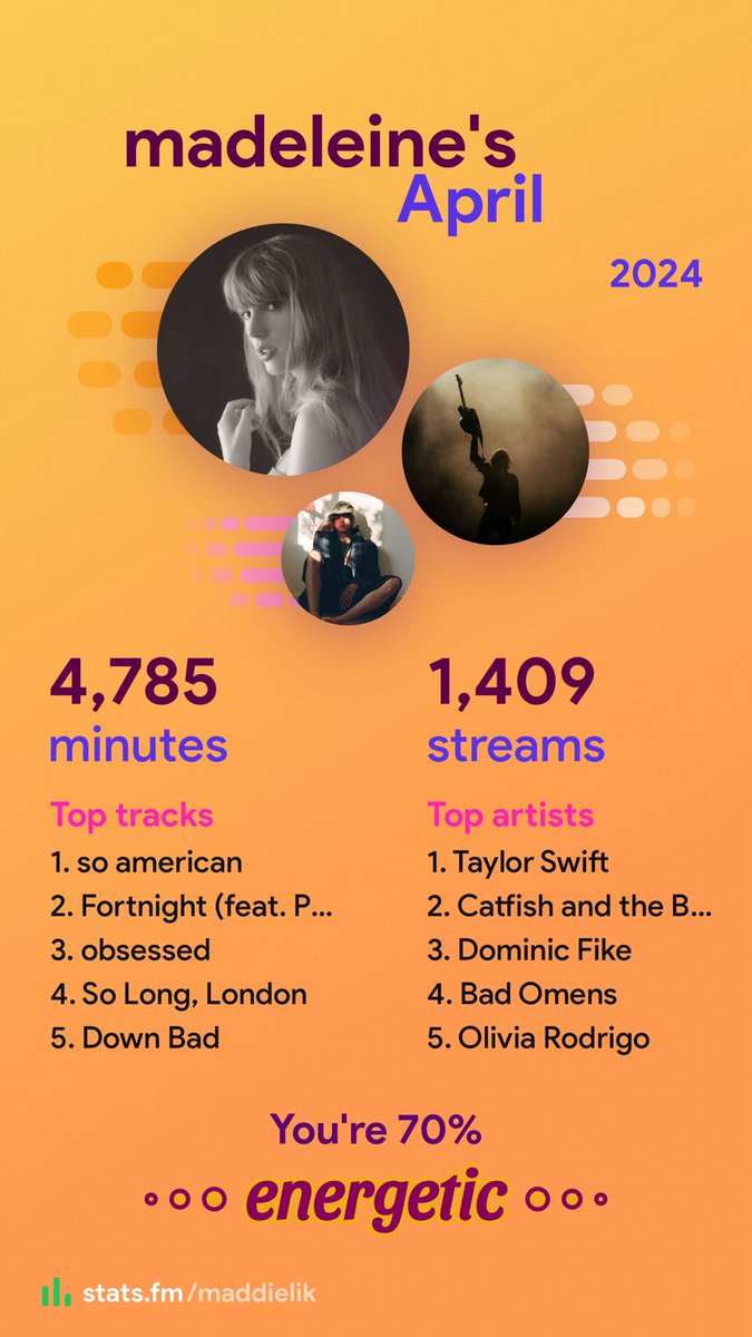 oh babes  madeleine's%20summary%20on%20stats.fm%20#statsfm