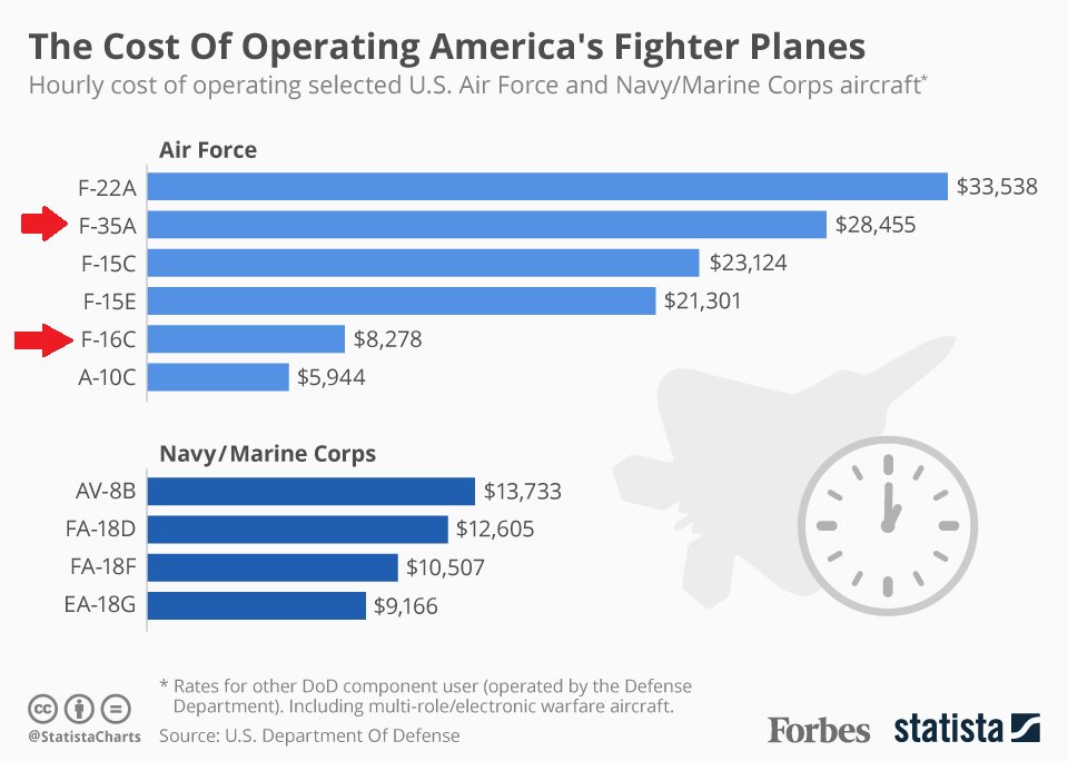 F35'in operasyon maliyeti de çok yüksek. ABD ve Avrupa gibi zengin ülkelerin askerî bütçesi için bile yüksek rakamlar bunlar!