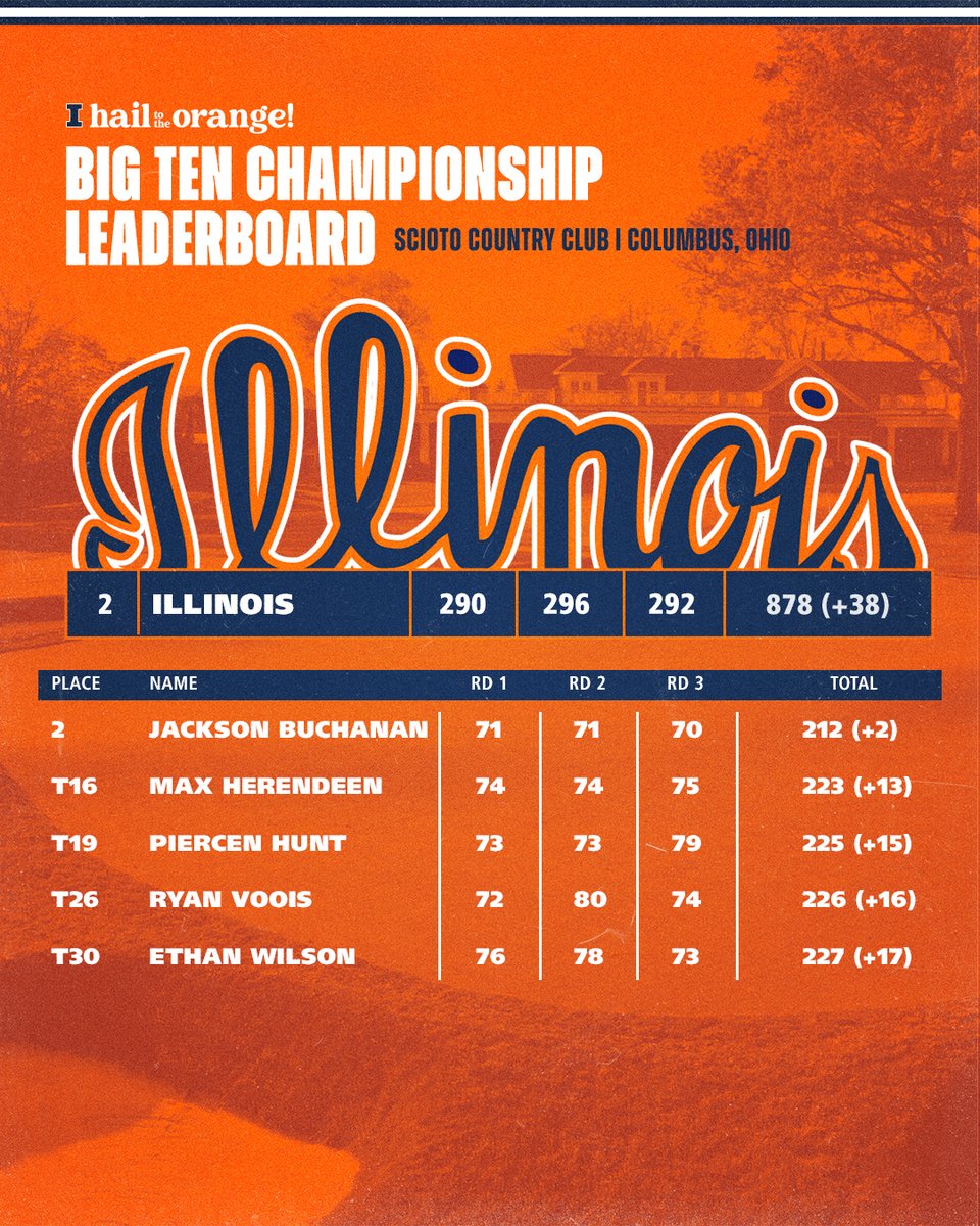 Final from Scioto Country Club. Up next → NCAA Regionals! 🔗 : ow.ly/vpYN50RqfJT #Illini // #HTTO